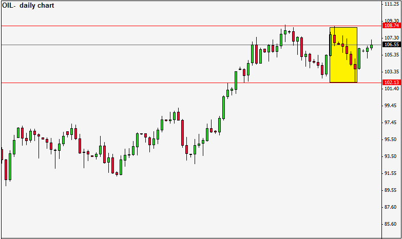 الرسم البياني اليومي للنفط 